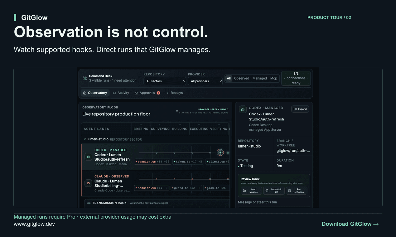 Observation is not control. Watch supported hooks. Direct runs that GitGlow manages. Managed runs require Pro · external provider usage may cost extra.